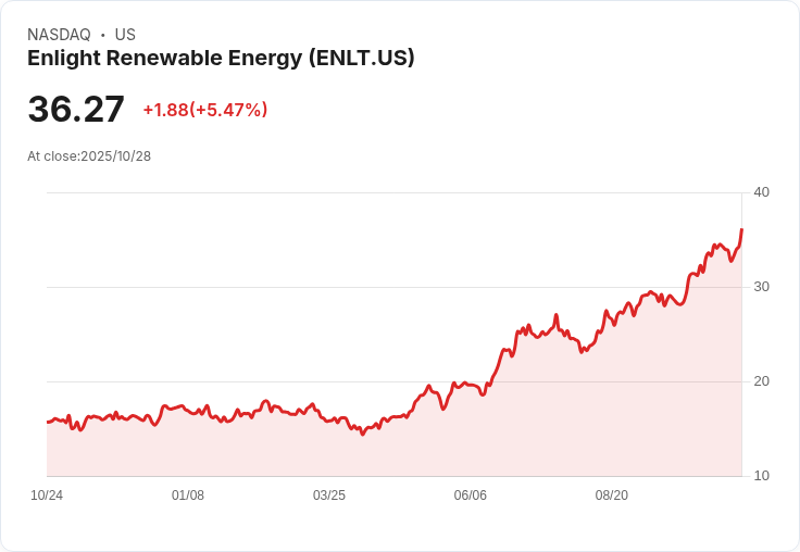 【02:15 即時新聞】Enlight Renewable Energy (ENLT) 漲幅5.47％ – 技術面指標轉強帶動股價急升