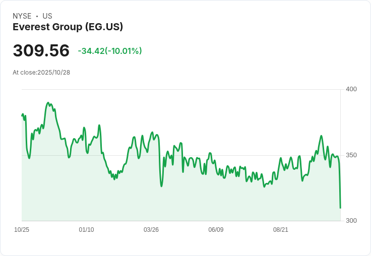 【22:02 即時新聞】Everest Group (EG) 大跌10.01％ / 技術面轉弱造成賣壓擴大