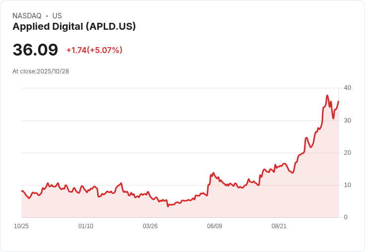 【22:09 即時新聞】Applied Digital (APLD)急漲5.01％：15年百億美元租約強化AI數據中心業務