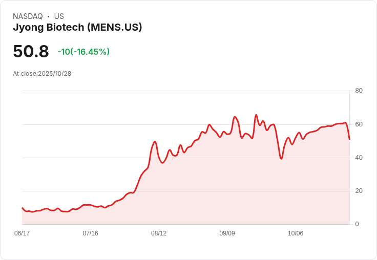 【01:48 即時新聞】Jyong Biotech(MENS)重跌16.45％，技術面失守均線支撐