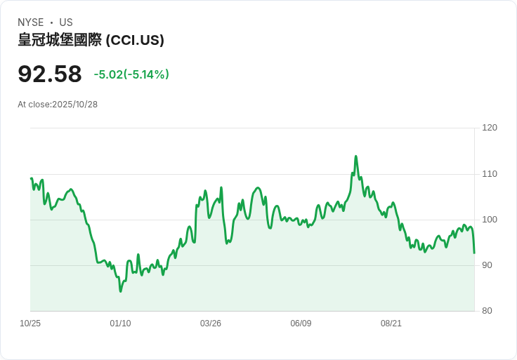 【21:30 即時新聞】Crown Castle (CCI)重挫5.02％ 技術面失守主要均線壓力加劇