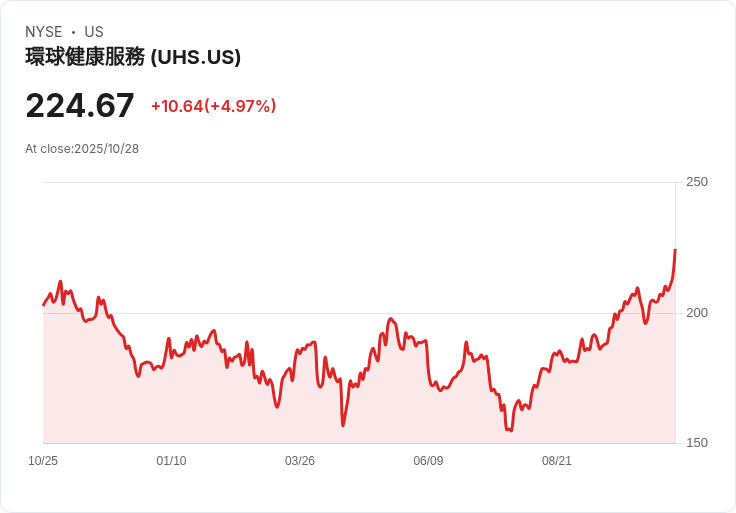 【21:31 即時新聞】Universal Health Services(UHS)+5.12%強勁走高,財報與展望皆優於預期