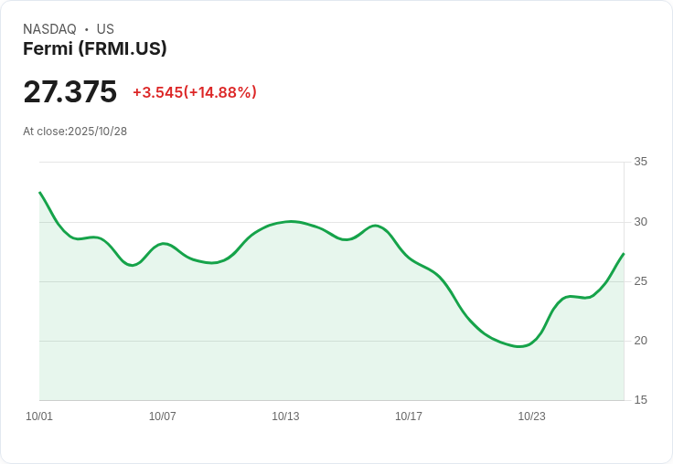 【21:34 即時新聞】Fermi (FRMI)盤中飆漲15％ 受惠核能電力合作推動德州資料中心