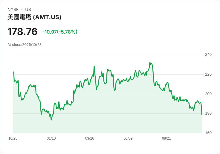 【21:31 即時新聞】American Tower (AMT) 急跌 5％，雖Q3財報超預期但市場對未來展望反應保守