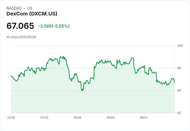 【23:03 即時新聞】DexCom(DXCM)跌5.04％｜技術面KD持續高檔隱憂，MACD背離拉回