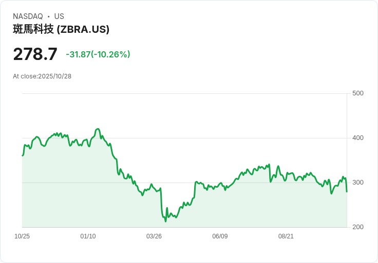【21:34 即時新聞】Zebra Technologies (ZBRA) 跌10.26% Q3業績表現分歧引發賣壓