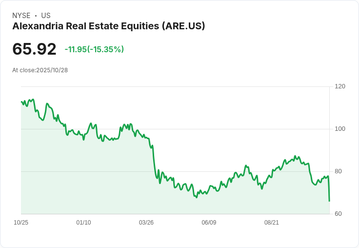【21:32 即時新聞】Alexandria Real Estate Equities (ARE) 大跌 15%|Q3財報不佳、下修AFFO指引衝擊股價