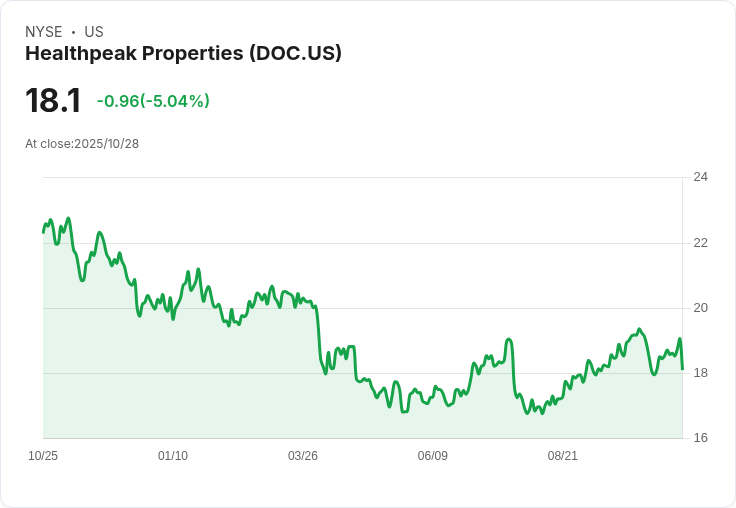 【21:54 即時新聞】Healthpeak Properties(DOC) 跌5.04％ / 技術面指標持續疲弱、K值回落