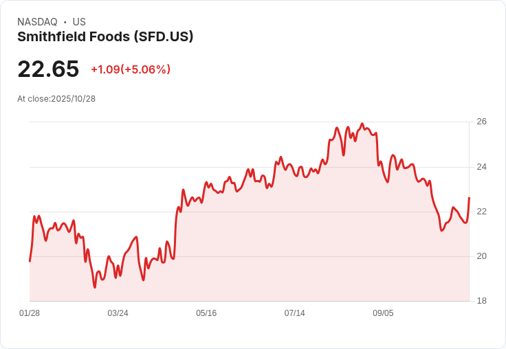 【22:05 即時新聞】Smithfield Foods (SFD)勁揚5.01% Q3強勁成長超預期