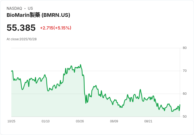 【21:32 即時新聞】BioMarin Pharmaceutical（BMRN）盤中大漲5.26％，受益2025年營收展望上調與聚焦核心療法