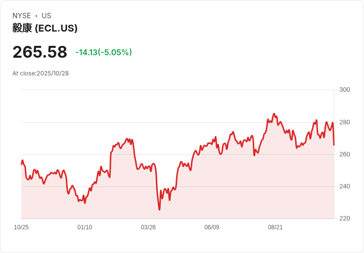 【21:53 即時新聞】Ecolab (ECL) 跌幅5.06％—財報公布前市場情緒降溫