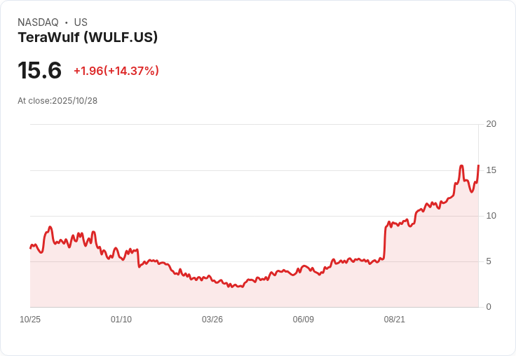 【21:33 即時新聞】TeraWulf (WULF) +15.03% 走高,AI區塊鏈布局激勵股價