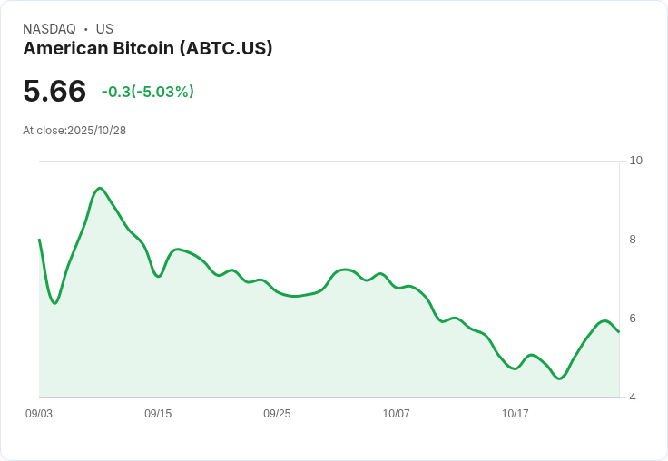【22:41 即時新聞】American Bitcoin(ABTC)急跌5％：儘管增持比特幣，市場反應不佳