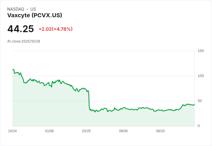 【02:24 即時新聞】Vaxcyte (PCVX)盤中勁揚5.02%,強勢突破均線帶動多方動能