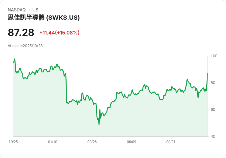 【21:30 即時新聞】Skyworks Solutions (SWKS) 飆漲15.2% ─ 併購 Qorvo、財報佳、合併展望激勵