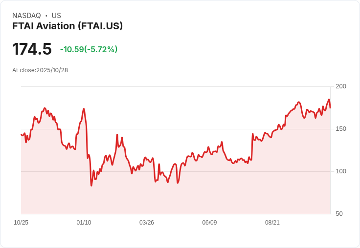 【21:40 即時新聞】FTAI Aviation (FTAI) 跌5.09%—市場靜待財報公布,短線波動加劇