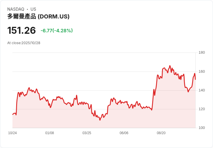 【03:50 即時新聞】Dorman Products(DORM) 盤中跌5.08％ 技術面弱勢延續