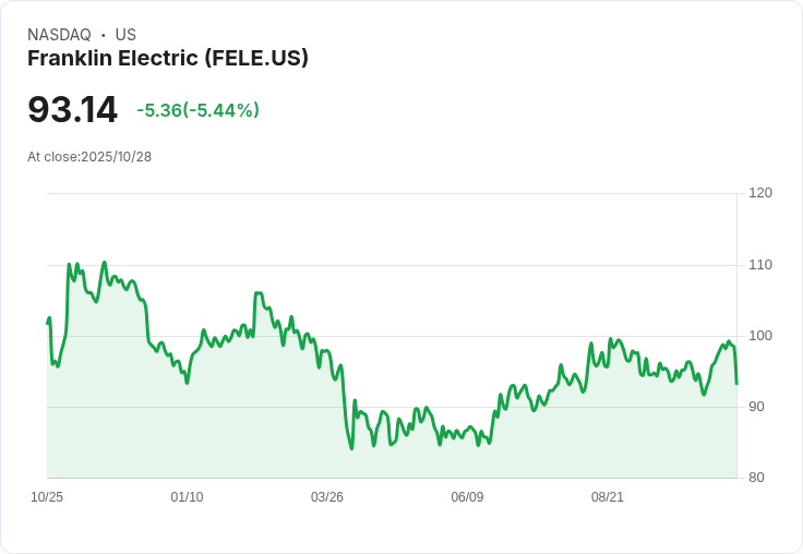 【21:31 即時新聞】Franklin Electric (FELE) 跌5.44% 技術面轉弱領跌