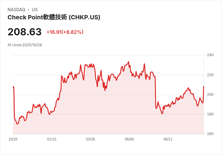 【21:30 即時新聞】Check Point Software Technologies(CHKP)大漲+8.82％：Q3財報超預期激勵