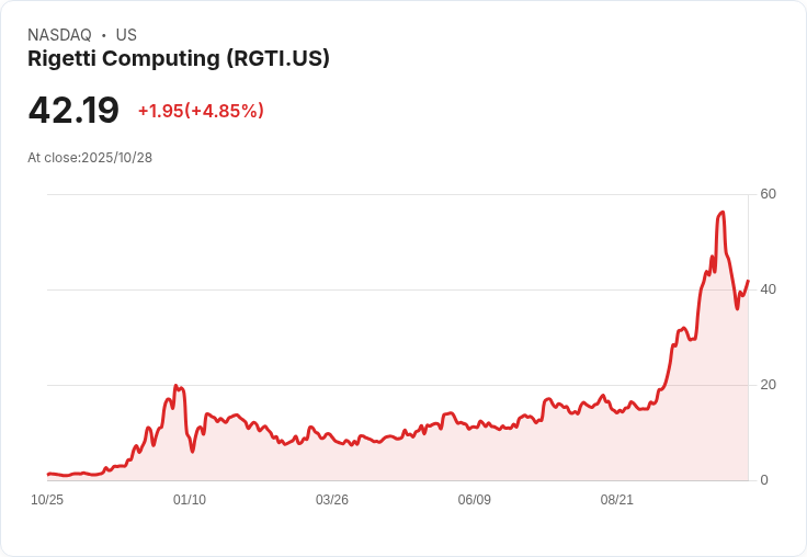 【23:30 即時新聞】Rigetti Computing (RGTI) 盤中飆漲5%,多項技術指標展現反轉契機