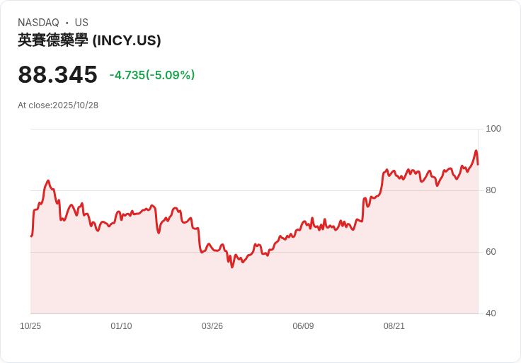 【21:49 即時新聞】Incyte (INCY) 股價下跌 5.01％：雖財報利多，獲利回吐引動賣壓