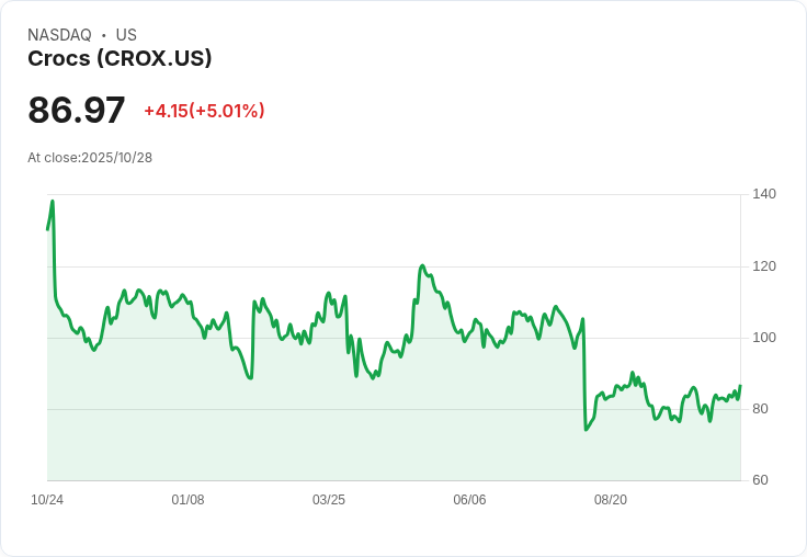 【00:05 即時新聞】Crocs (CROX) 盤中大漲5％ 技術指標強勢反彈