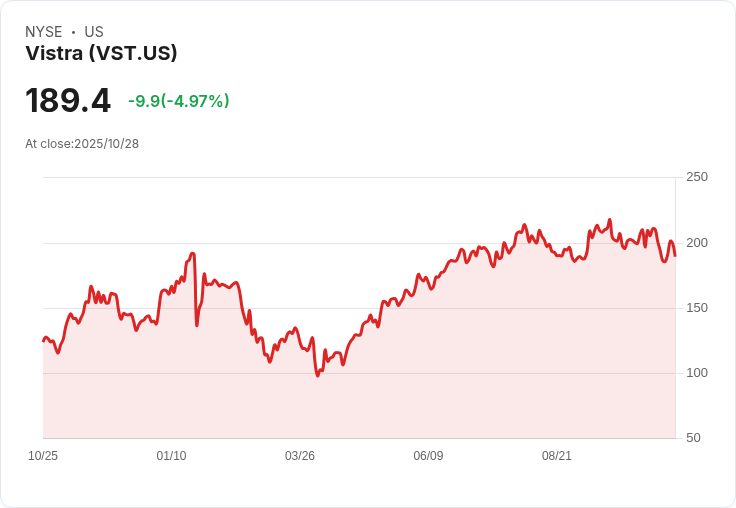【21:46 即時新聞】Vistra (VST) 跌 5.02％：估值分歧與產業風險讓多頭獲利了結