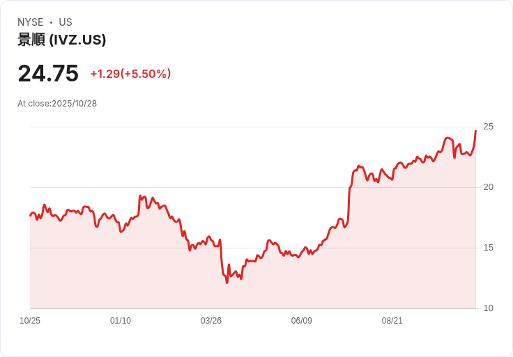 【21:30 即時新聞】Invesco Plc (IVZ) 飆漲5％ Q3獲利超預期、資金大幅流入為關鍵