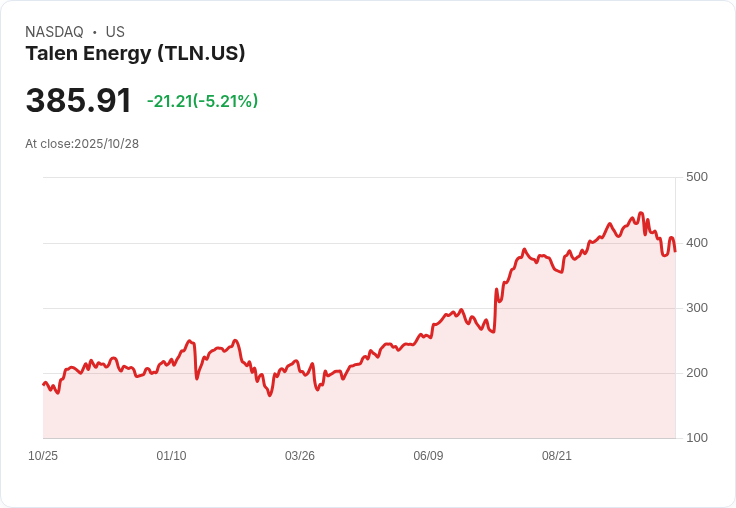 【22:05 即時新聞】Talen Energy(TLN)大跌5.19%|DOE核電廠運作調整引發市場壓力
