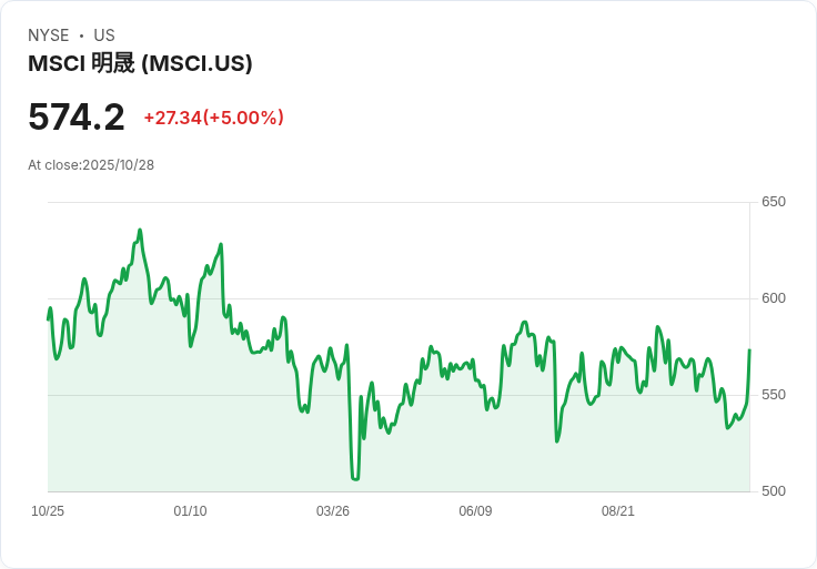【23:24 即時新聞】MSCI +5％ 強勁反彈，市場期待財報及中國題材利多挹注