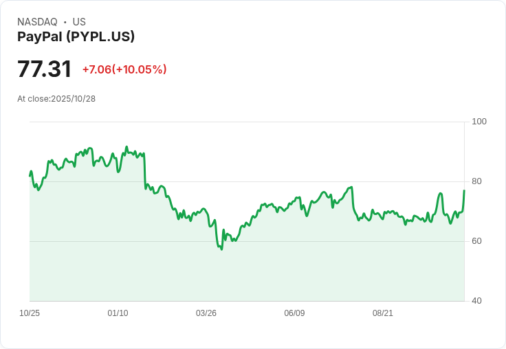 【21:49 即時新聞】PayPal（PYPL）大漲10％，OpenAI策略合作及Q3財報利多激勵