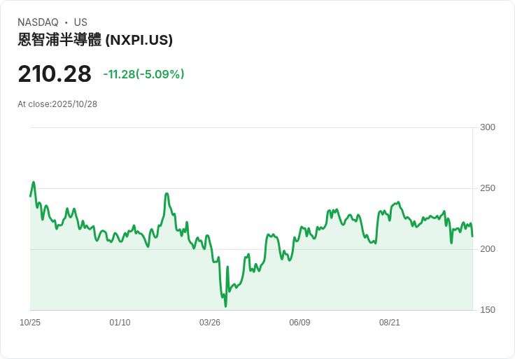 【21:31 即時新聞】NXP Semiconductors N.V. (NXPI) 下跌 5.13%:財報展望保守及市場獲利調節