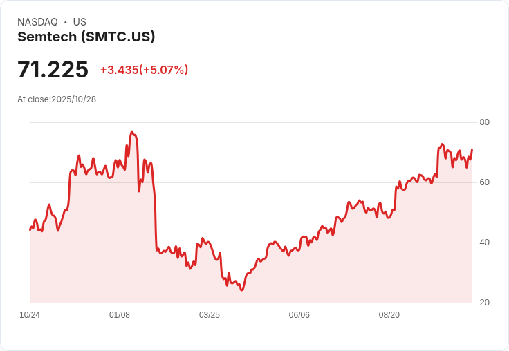 【03:54 即時新聞】Semtech (SMTC) 盤中漲幅5.06％ 技術面指標翻多拉抬