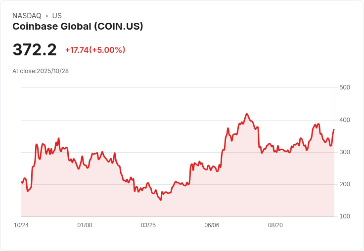 【02:09 即時新聞】Coinbase Global（COIN）大漲5％，攜手Citigroup加速數位資產支付發展