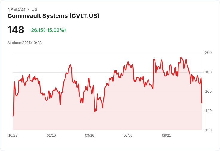 【21:52 即時新聞】Commvault Systems(CVLT)重挫15.02％，財報獲利不如預期