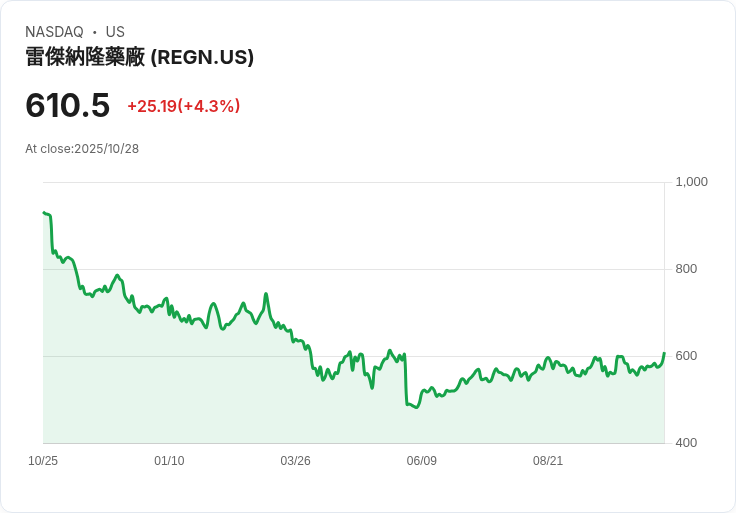 【21:32 即時新聞】Regeneron Pharmaceuticals (REGN) +5.07% 強勁季報激勵,Dupixent需求飆升挹注獲利