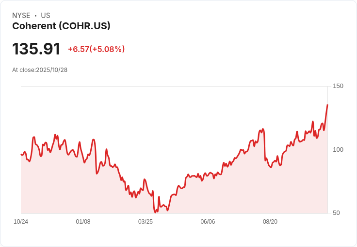 【01:05 即時新聞】Coherent(COHR) 盤中勁揚 5.06% 技術面強勢突破半年新高