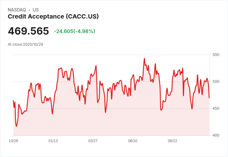 【23:37 即時新聞】Credit Acceptance (CACC)跌 5% 產業悲觀展望拖累股價