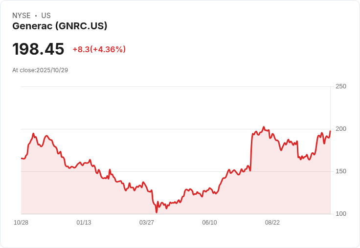 【22:38 即時新聞】Generac(GNRC)盤中重挫9%—Q3財報不及預期導致股價急殺