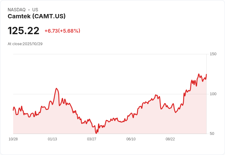 【21:30 即時新聞】Camtek (CAMT) 盤中飆漲5.66％，強勢突破技術均線