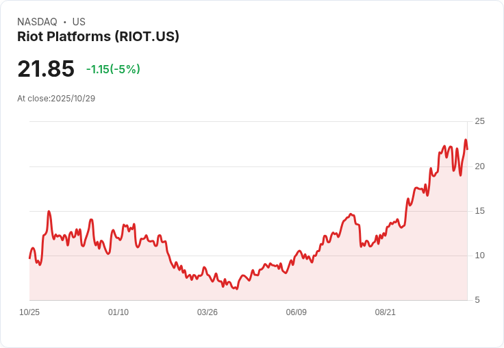 【03:03 即時新聞】Riot Platforms(RIOT) 跌5％：MACD死叉、技術面轉弱導致下挫