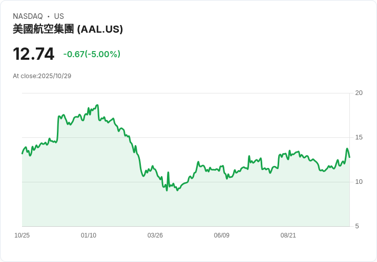 【03:12 即時新聞】American Airlines Group(AAL)跌幅達5%/技術面指標轉弱,短線壓力明顯