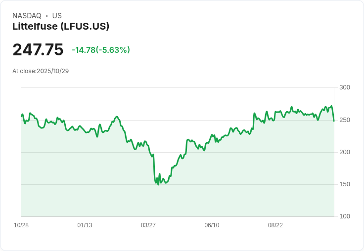 【21:36 即時新聞】Littelfuse (LFUS) 盤中大跌 2.22% 技術指標轉弱創近月低點