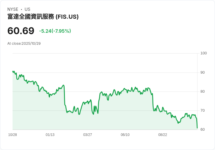 【21:30 即時新聞】Fidelity National Information Services (FIS)重挫7.95％—遭遇技術面持續走弱壓力
