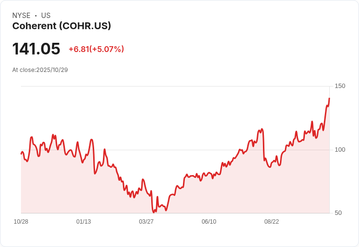 【23:09 即時新聞】Coherent (COHR) 大漲5.04％ 盤中突破多條均線、技術面強勢翻多