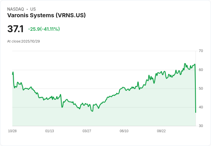 【21:30 即時新聞】Varonis Systems (VRNS) 盤中暴跌40% 技術面失守多項均線