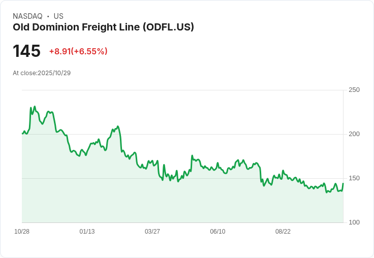 【21:30 即時新聞】Old Dominion Freight Line (ODFL) 盤中上漲6.02% / 清橋資產基金調整持股引發市場關注