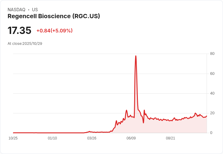 【00:58 即時新聞】Regencell Bioscience (RGC) 大漲5.09%/技術指標強勢翻多