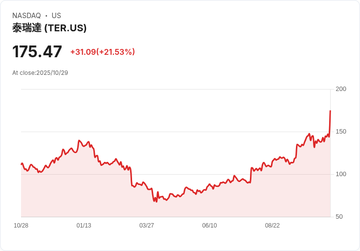 【21:31 即時新聞】Teradyne (TER) 大漲20.38％，財報優預期、半導體測試業績出色