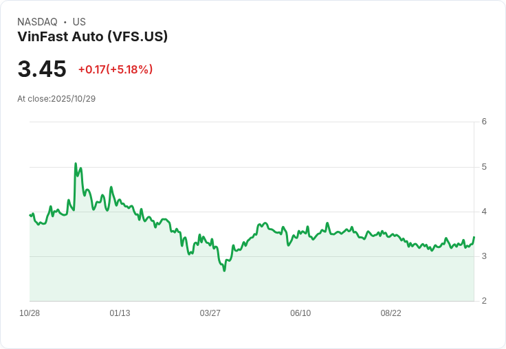【22:36 即時新聞】VinFast Auto (VFS)盤中大漲5.18%,K值反彈與MACD動能支撐走強